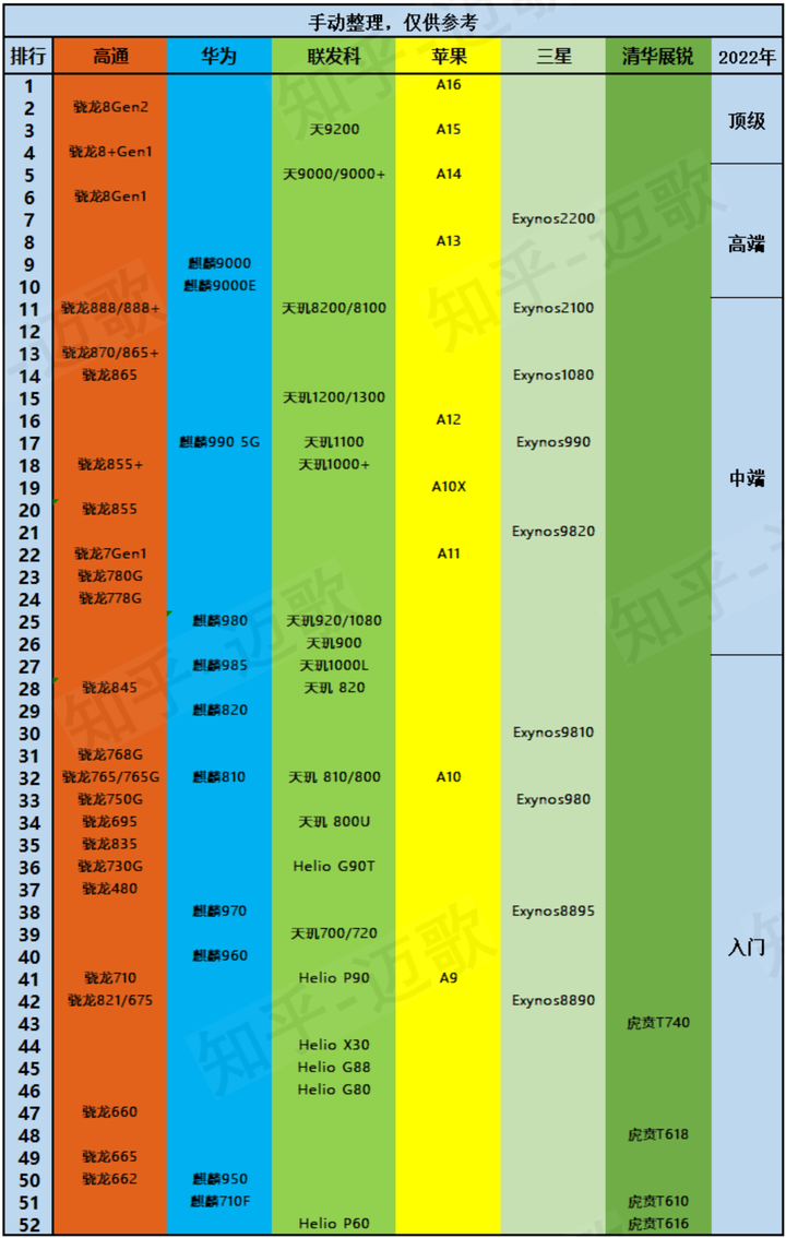 2023年(9月更新)手机处理器排行榜/天梯图及重点手机推荐