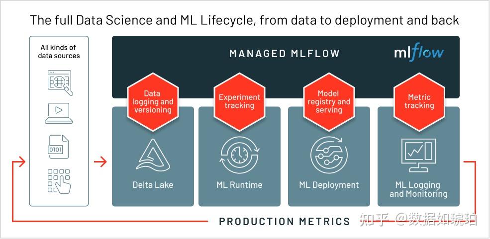 Mflow Machine Learning 8大理由,让你选择MLflow管理机器学习模型 - 知乎