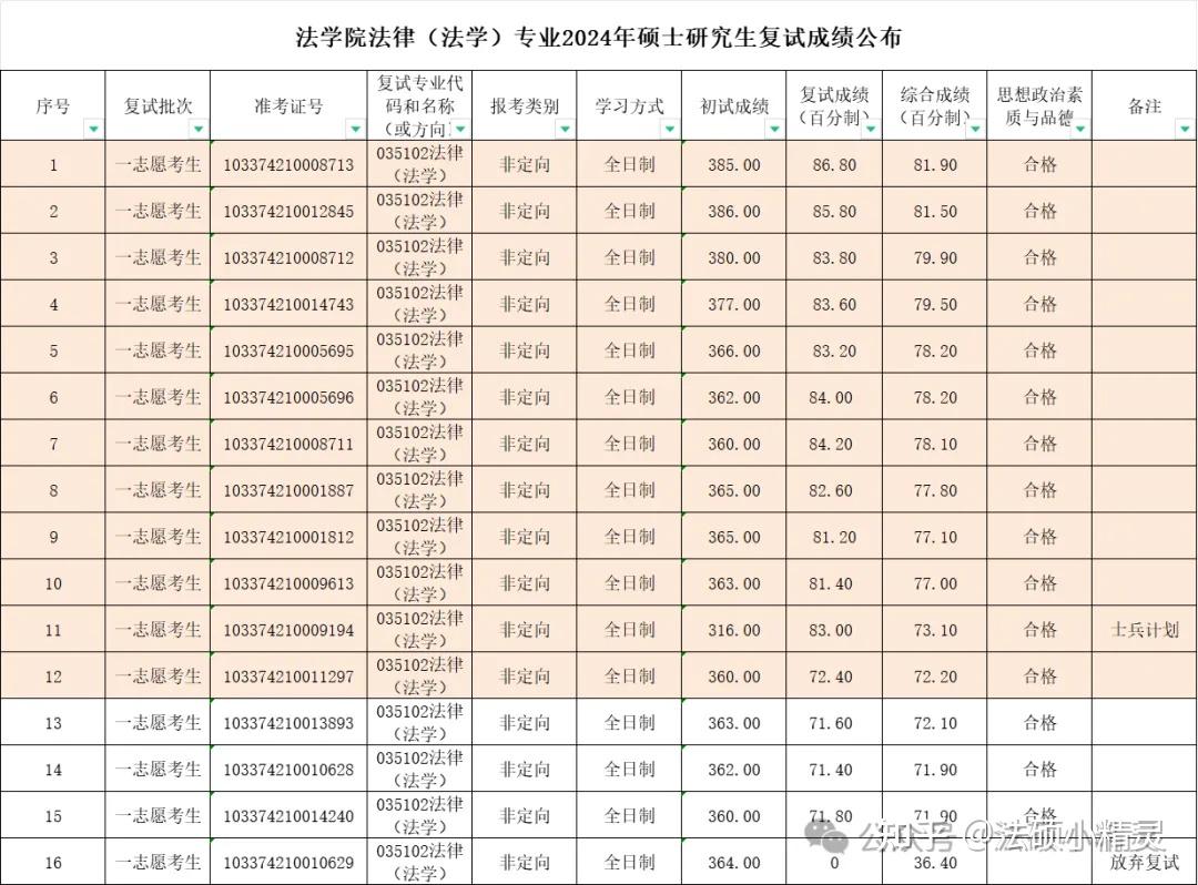 25法硕择校:浙江工业大学法律硕士2024招生目录/复试线/复试内容/拟录取/调剂信息汇总分析 - 知乎