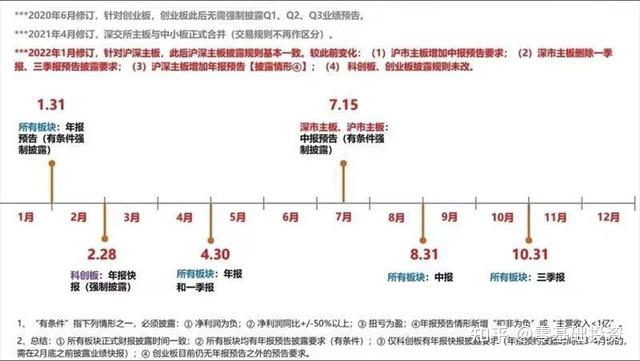 A股财报披露规则 - 知乎