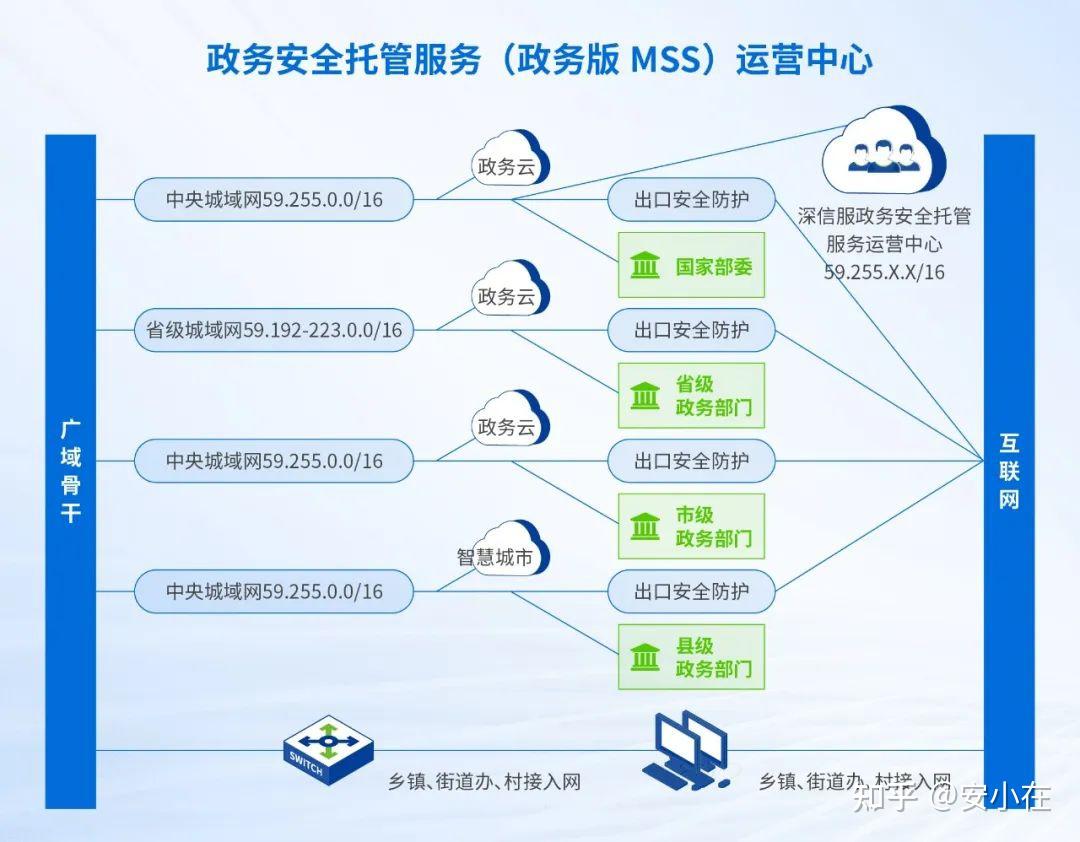 首个政务MSS实践指南发布,安全托管服务模式如何适配政务安全建设? - 知乎