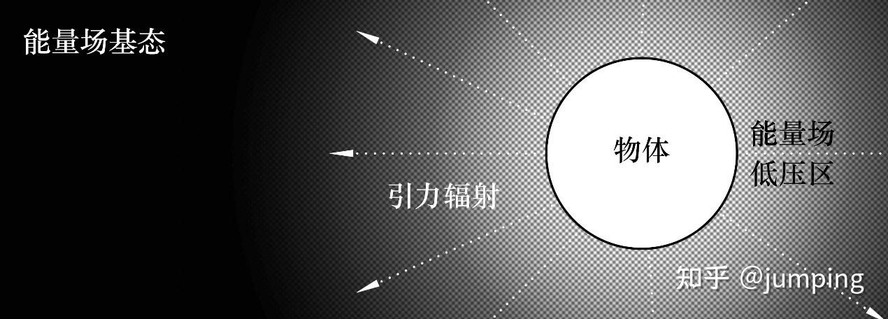 能量场假说系列一:万有引力的产生原理 - 知乎