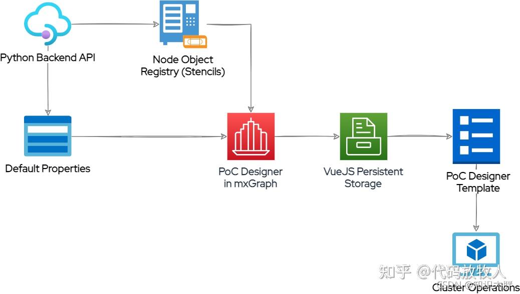 国外大牛之我如何使用 mxGraph 和 VueJS 构建高级 SDN PoC 设计器 - 知乎