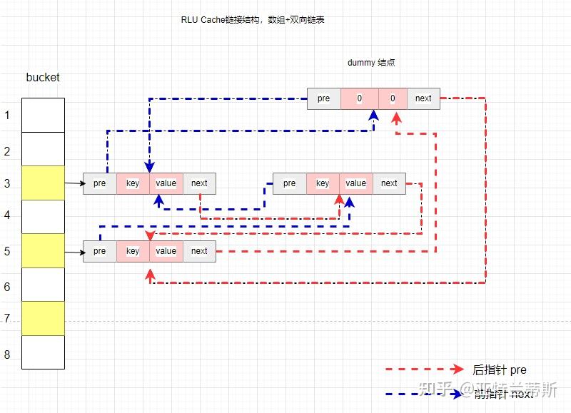 leetcode经典算法题LRU缓存-细节具体实现方式 - 知乎