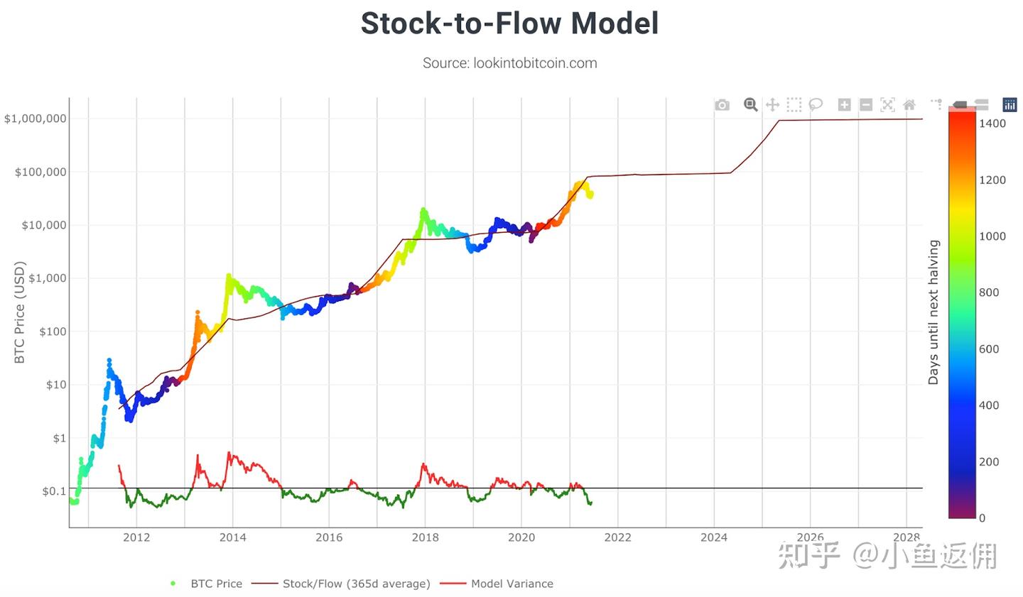 为什么比特币有价值？ - 知乎