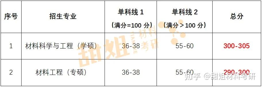 26材料考研复试线预测——北京航空航天大学 - 知乎