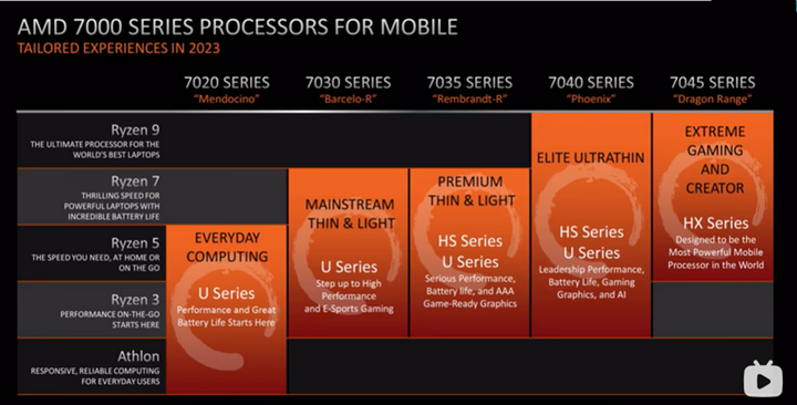 【科普】AMD 7000系列移动版锐龙命名规则 - 知乎