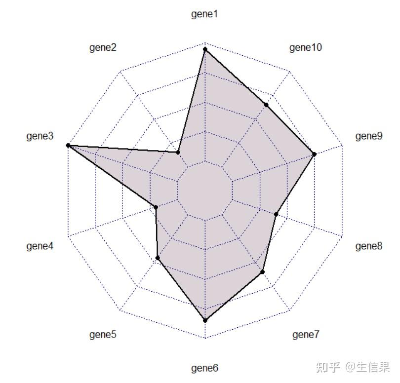 能画雷达图的fmsb包:打造属于你自己的‘六边形战士’ - 知乎