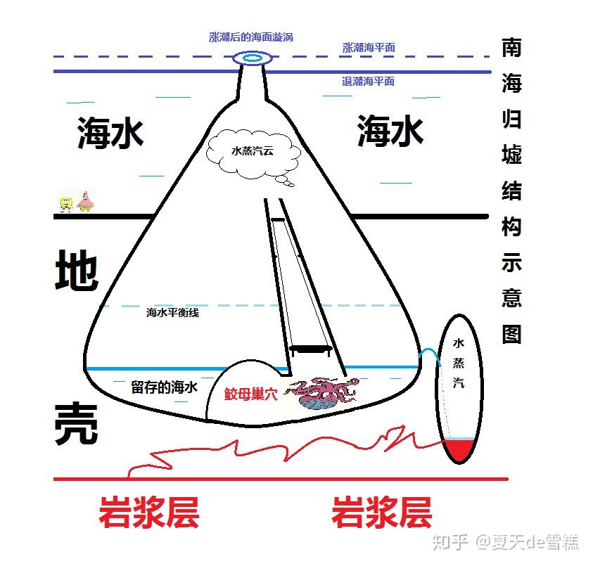 鬼吹灯2南海归墟那个神树和归墟到底是个什么空间结构? - 知乎