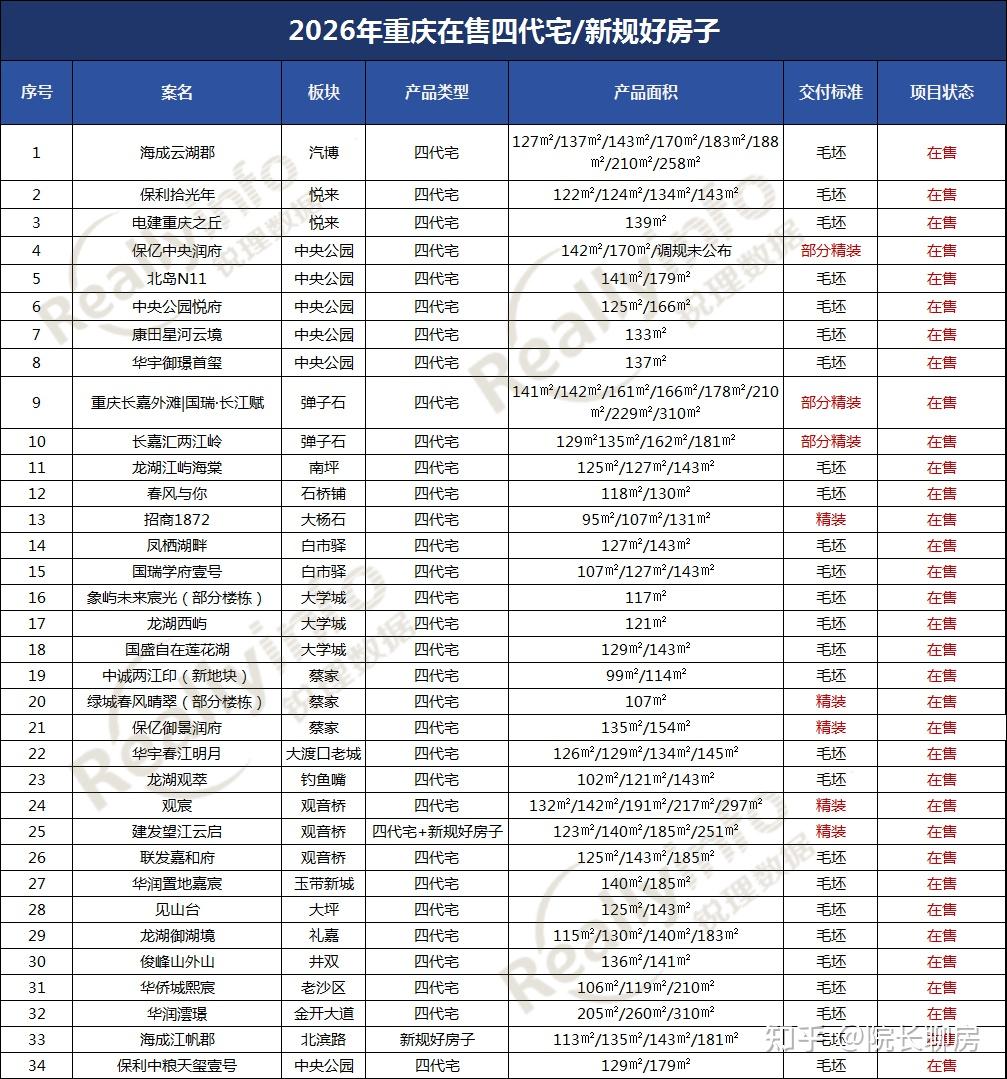 2026年重庆最值得关注6个纯新盘!一个比一个炸裂! - 知乎