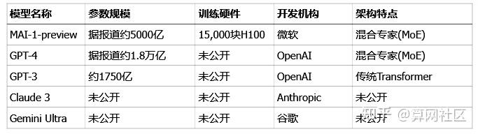 Mai Module 微软自研MAI模型打响AI独立战,要「脱钩」OpenAI了吗? - 知乎