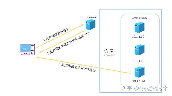 深入理解负载均衡（四层负载均衡、七层负载均衡） - 知乎