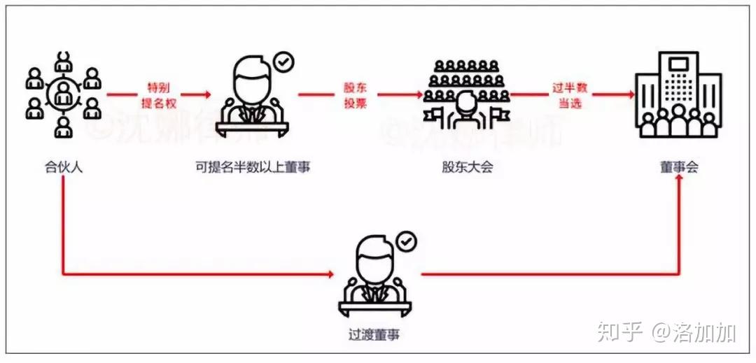 合伙制:让大公司避免沦为平庸的新武器 - 知乎
