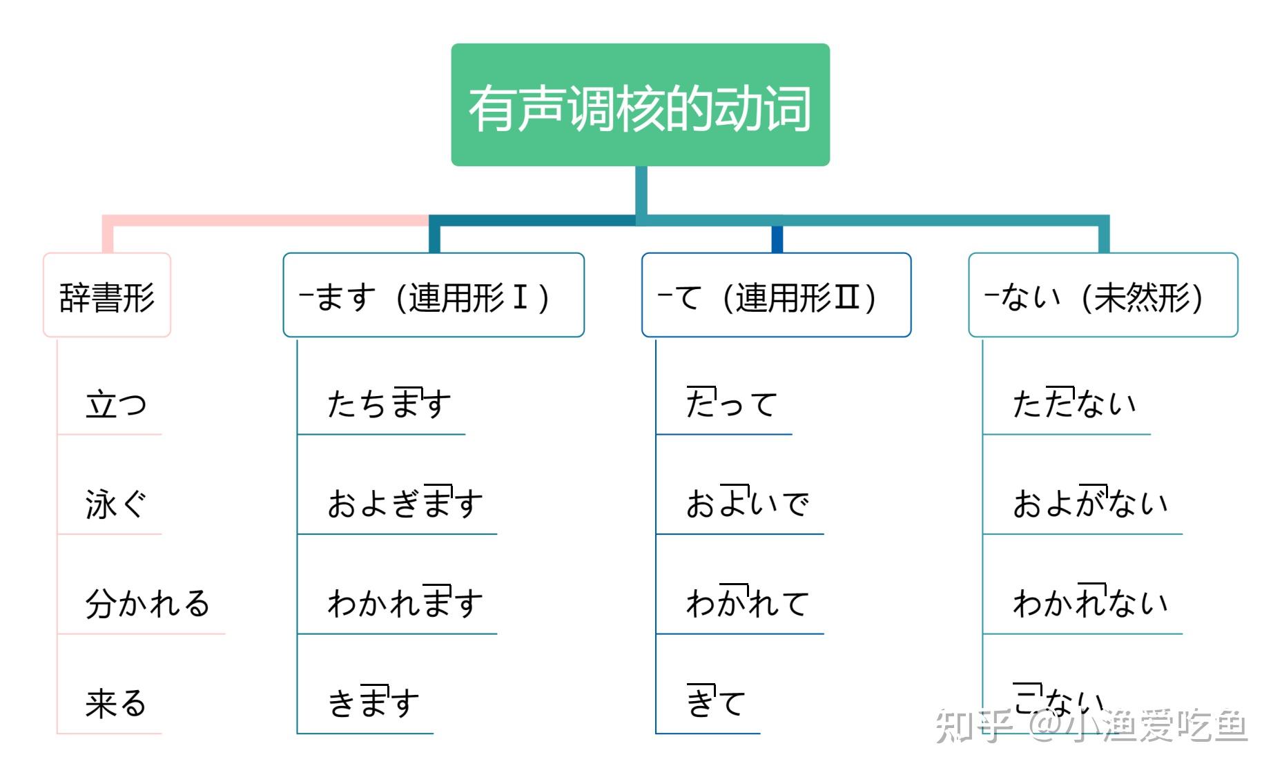 日语的声调难掌握?来看看这篇超全的归纳。(动词篇) - 知乎