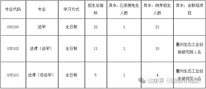 25法硕择校:浙江工业大学法律硕士2024招生目录/复试线/复试内容/拟录取/调剂信息汇总分析 - 知乎