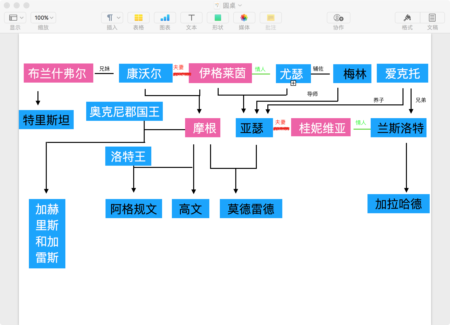 fate系列里面有哪些英灵是有亲属关系