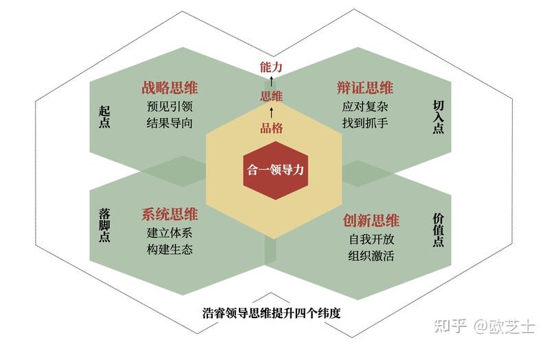 欧芝士谈领导力｜为什么领导思维是领导力发展的关键抓手？ - 知乎