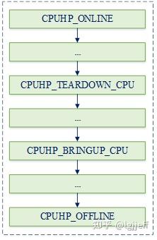 linux cpu管理（四） cpu热插拔 - 知乎