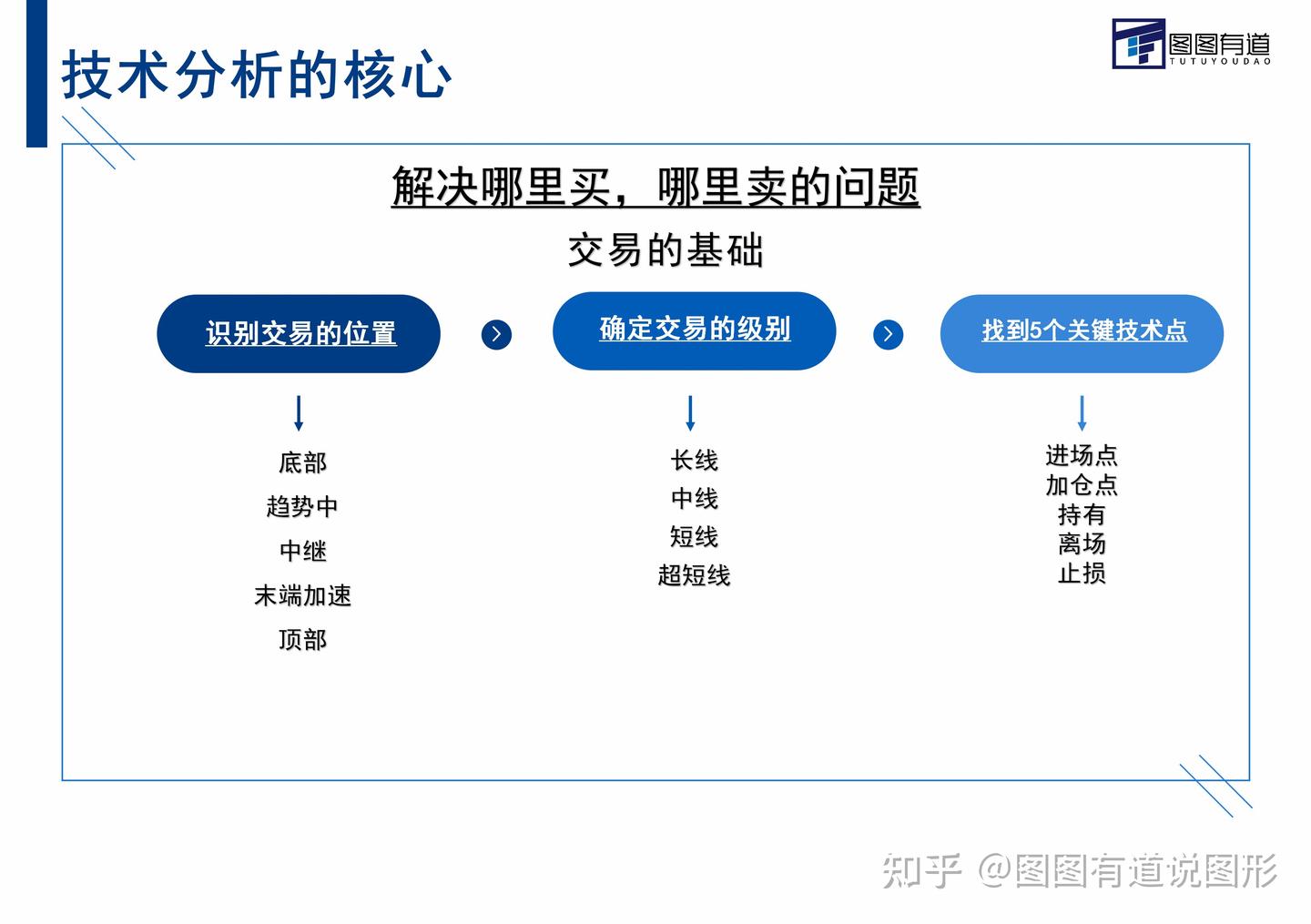 一套完整的交易技术主要学习什么？（独家级别+图形+角度学习） - 知乎
