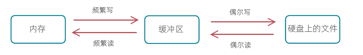 《Java面向对象编程》导读-输出流的缓冲区,flush()方法的用法,PrintStream和BufferedOutputStream的用法 ...