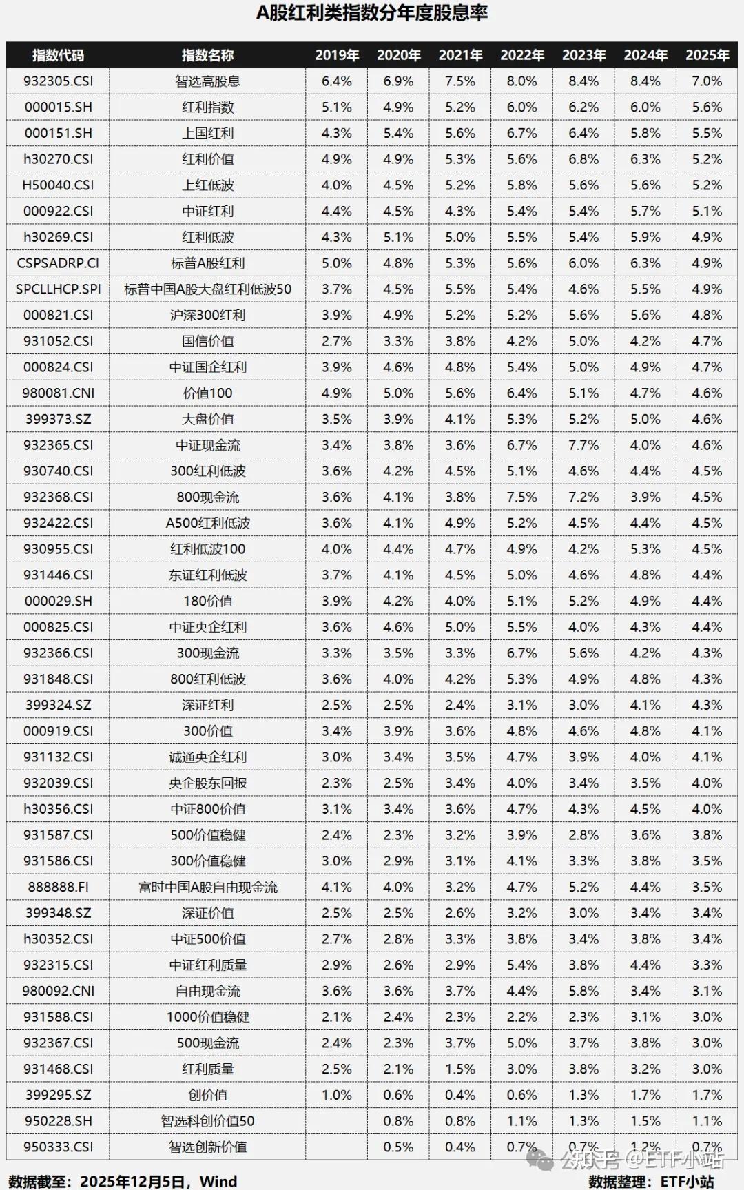 红利股息全梳理,最高股息率突破7%! - 知乎
