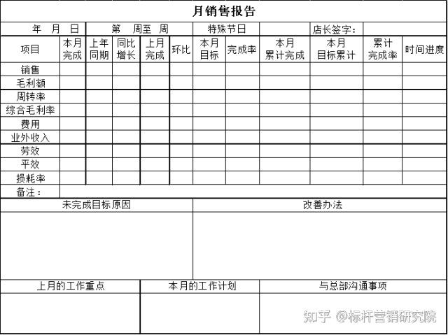 优秀店长日常工作流程 - 知乎