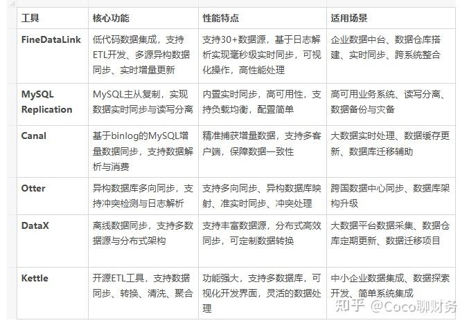 6大主流MySQL数据同步工具全方位性能测评!选对解决你工作中80%的问题! - 知乎