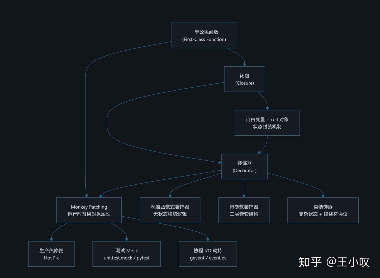 Python 核心概念深度解析：闭包、装饰器与 Monkey Patching - 知乎