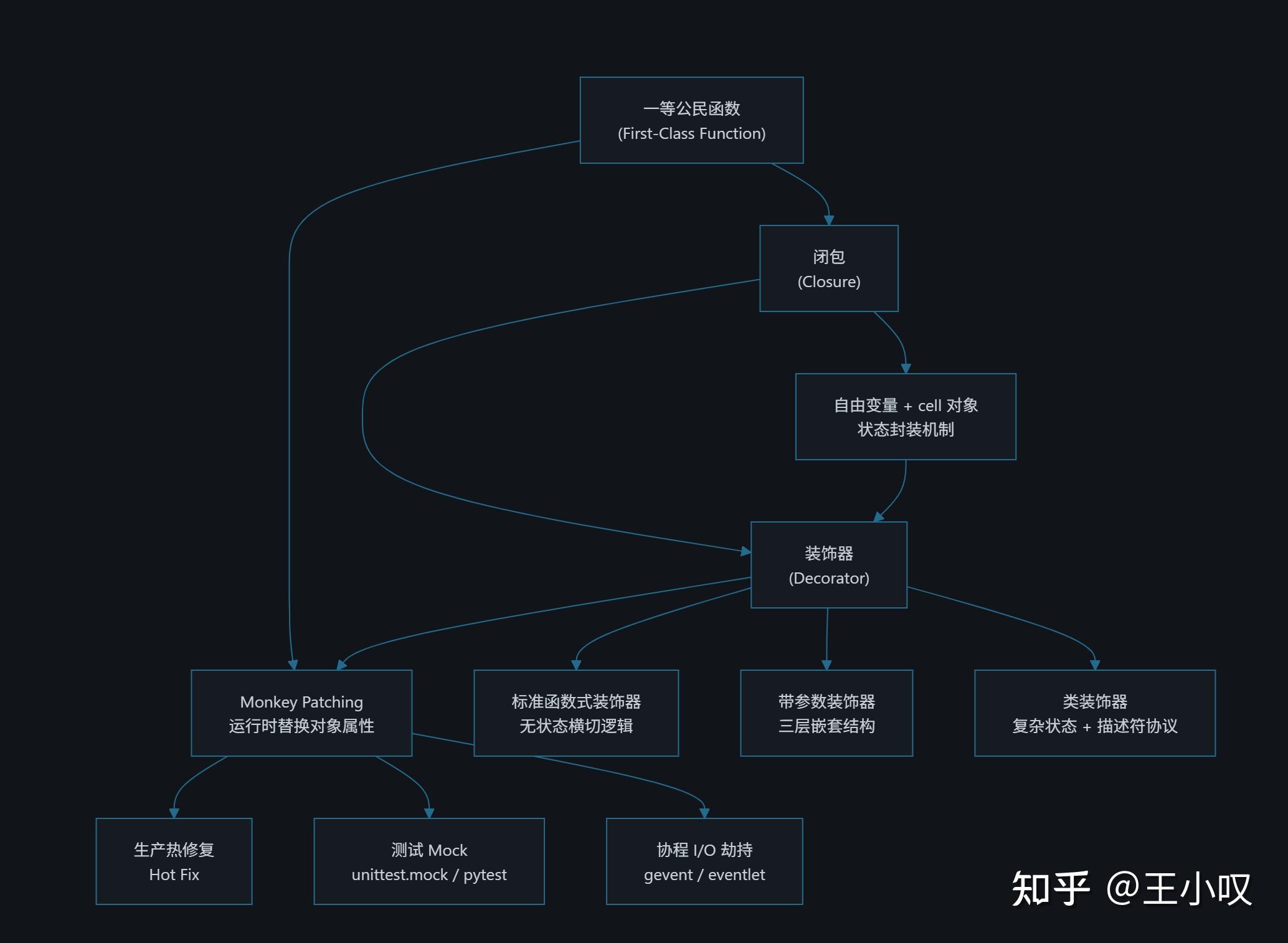 Python 核心概念深度解析：闭包、装饰器与 Monkey Patching - 知乎