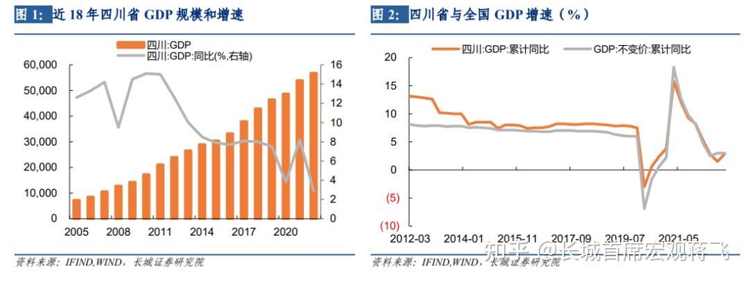 【蒋飞】四川经济分析报告——宏观经济专题报告 - 知乎