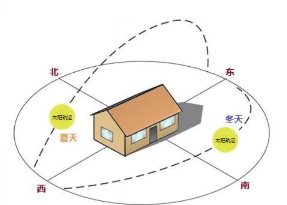 房屋朝向图解图片