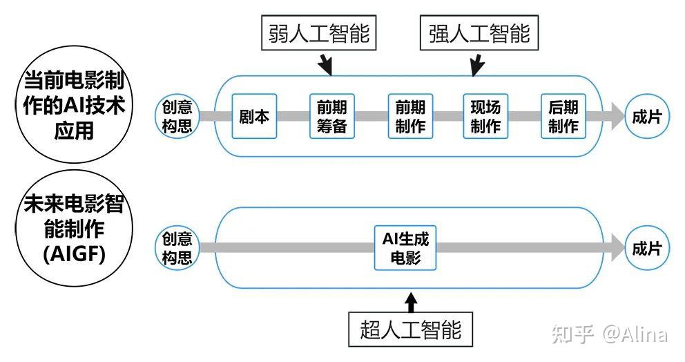 《现代电影技术》丨AI与电影智能制作研究与展望 - 知乎