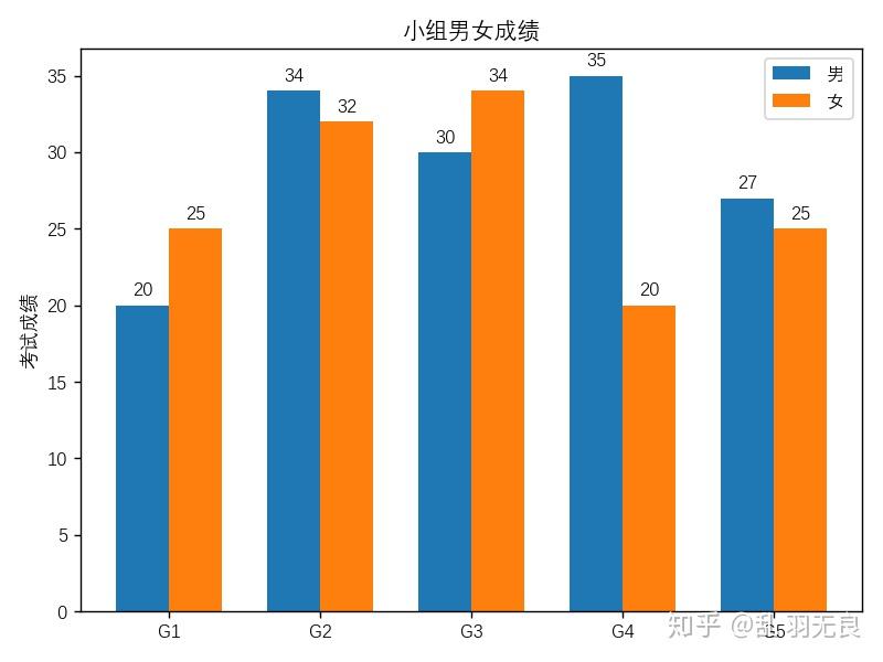 [Matplotlib官方示例教程]第2课. 带有标签的分组条形图 - 知乎