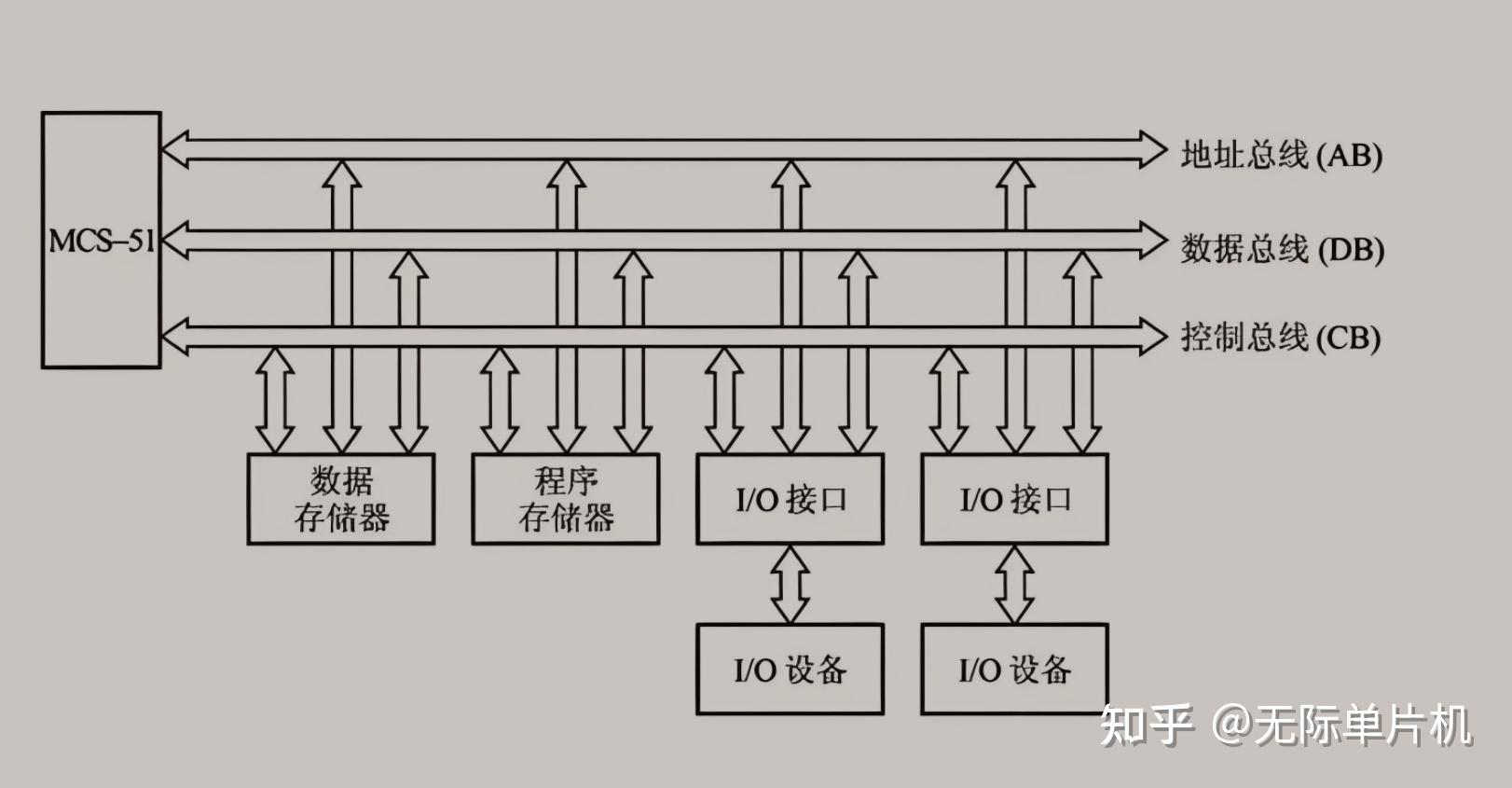 一文读懂:单片机内部结构:CPU、内存、外设,它们是如何协同工作的? - 知乎