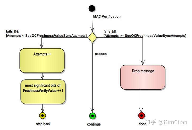 [Classic AUTOSAR学习] SecOC模块（Secure Onboard Communication通信安全）（入门篇） - 知乎