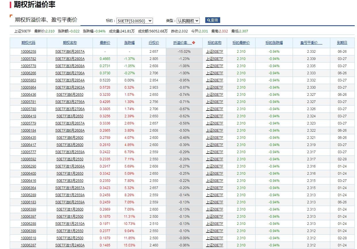 期权溢价率为负什么意思？ - 知乎