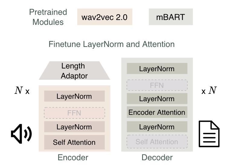 Multilingual Speech Translation From Efficient Finetuning Of Pretrained Models Acl 阅读笔记 知乎