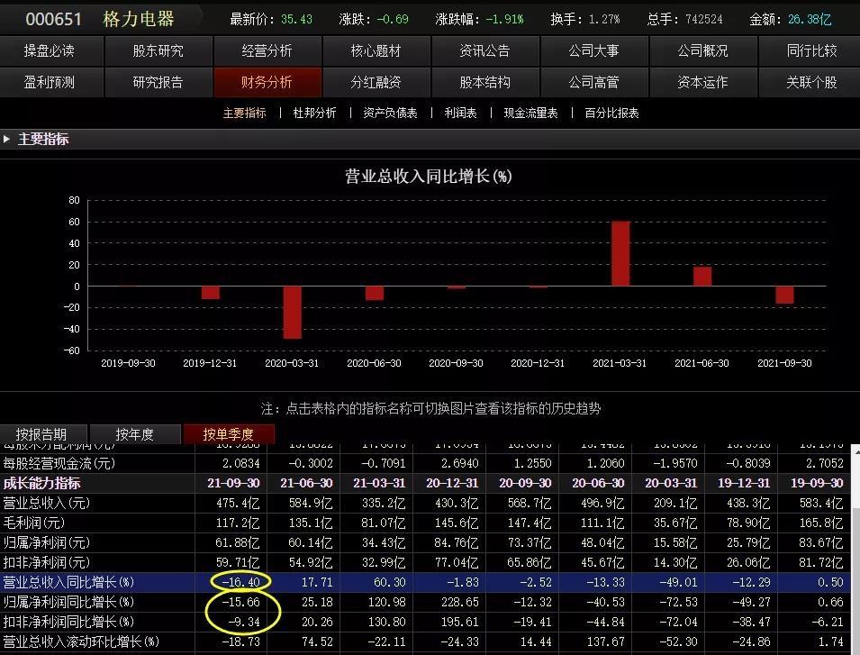 格力電器股票價格連續七個月下跌你認為主要原因是什麼