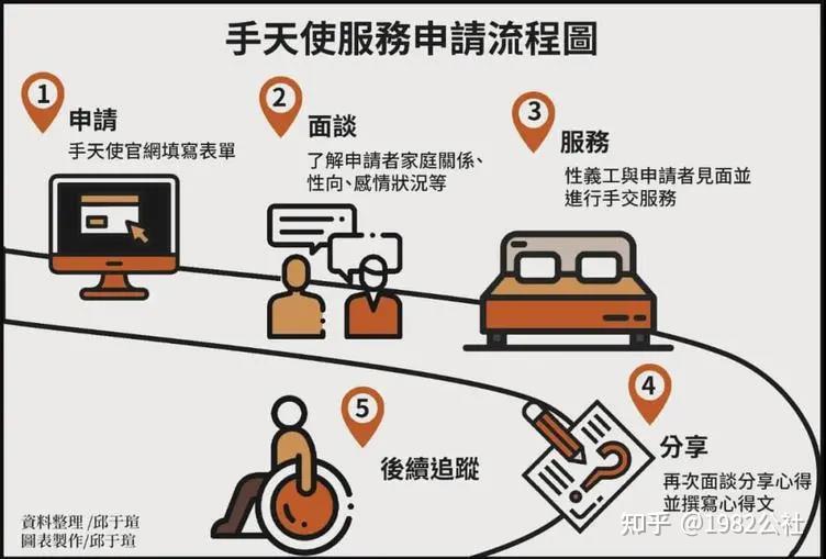 手天使:难以启齿的公益组织,不只是为残障人士“打X机”... - 知乎