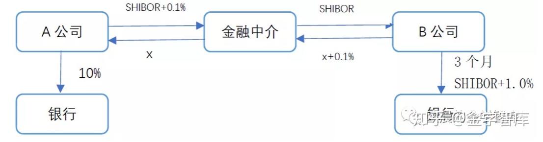 利率互换IRS