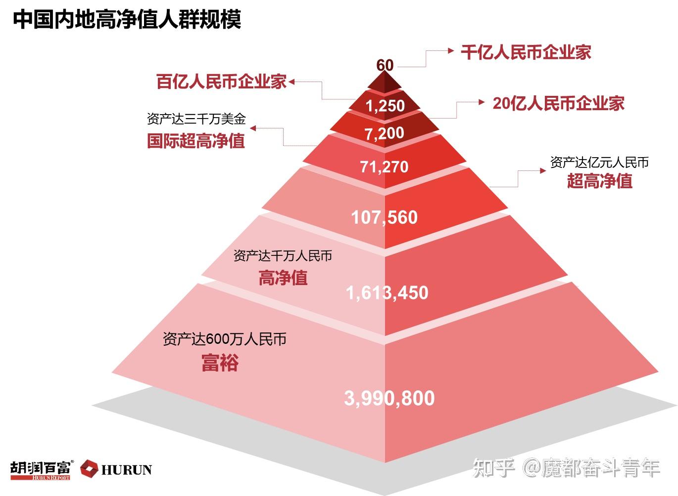 中国富裕家庭有多少？超过500万户，家庭净资产超过600万元，就是中国最富有的1%！ - 知乎
