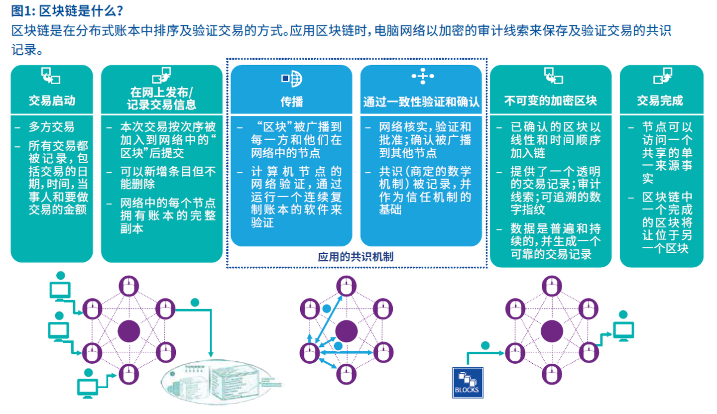KPMG区块链报告解读- 知乎