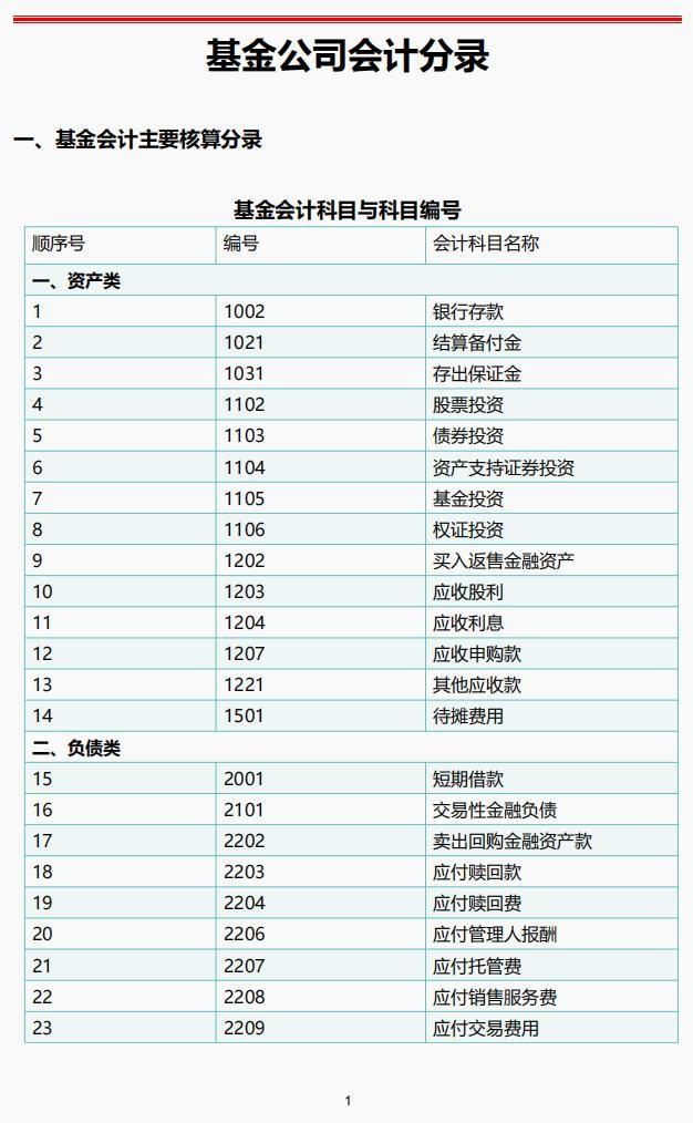 2023基金公司会计分录汇总,附基金公司会计科目与科目编码 - 知乎