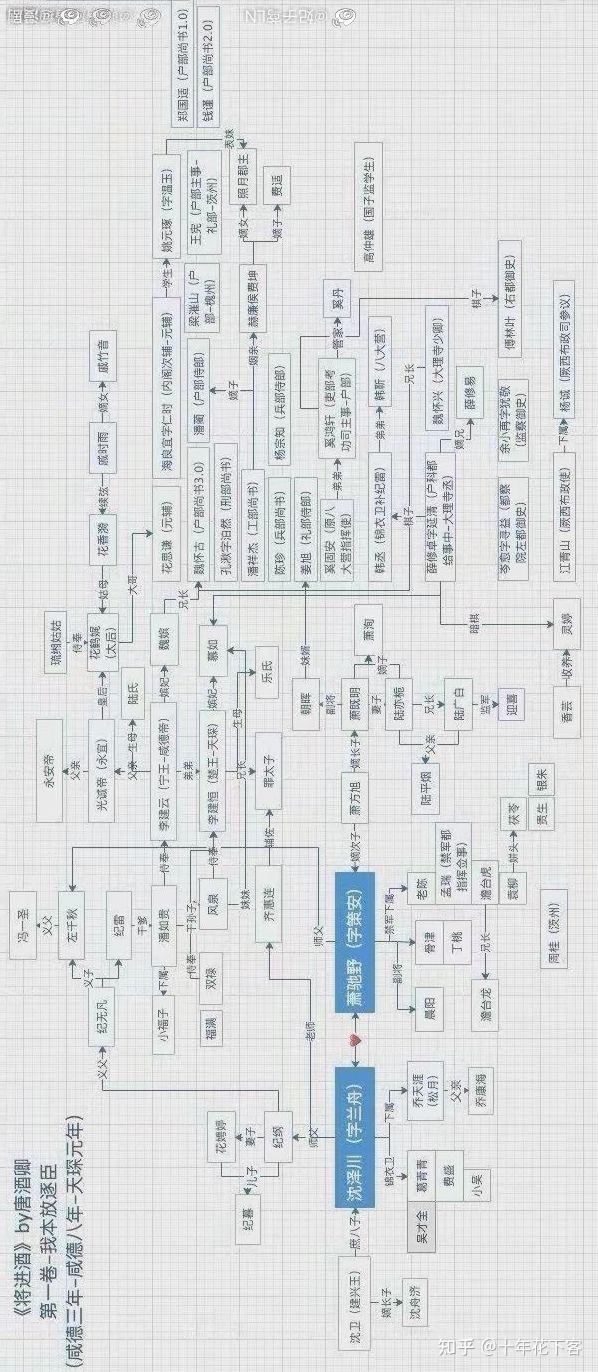 能幫我梳理一下將進酒小說的人物關係嗎