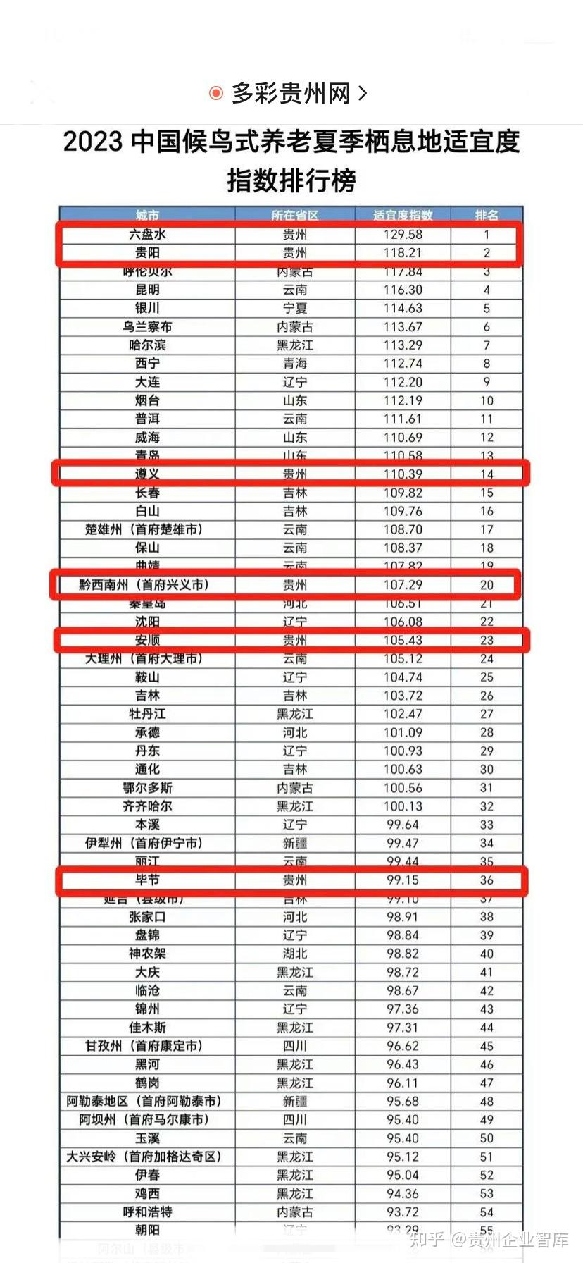 为什么2023中国候鸟式养老城市名单发布榜单上六盘水市居榜首和贵阳居第二名？ - 知乎