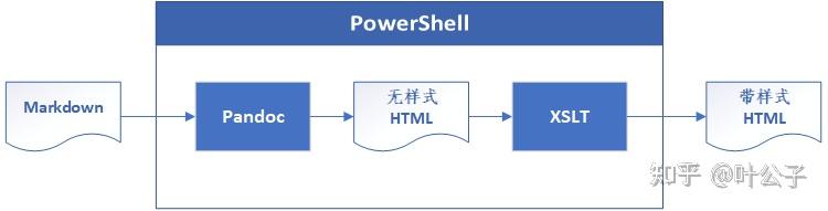 我的公号文章排版流程图