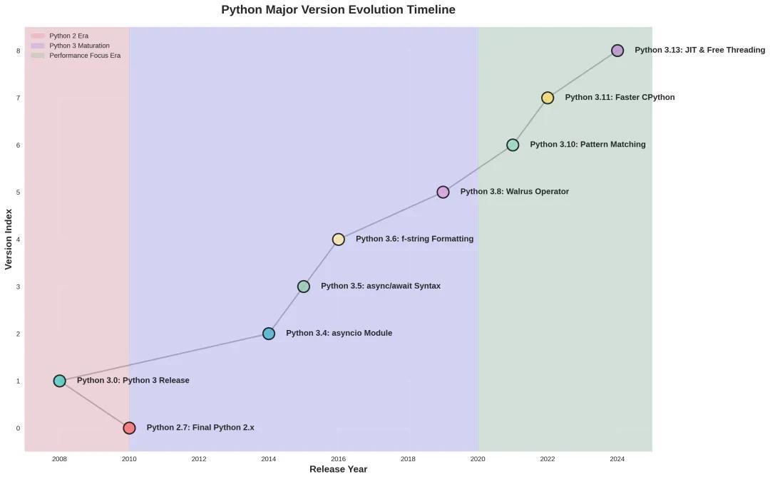 Python语言从2.7到3.14的能力变化与演进逻辑 - 知乎