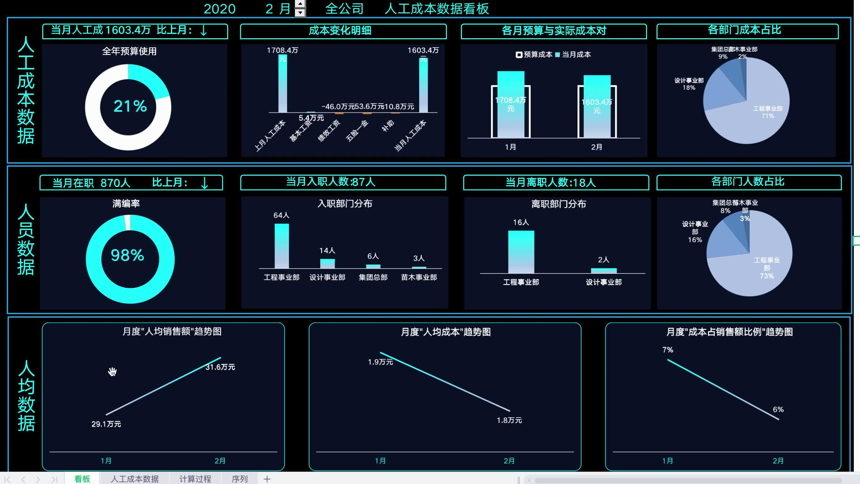 动态薪酬(人工成本)看板免费下载! - 知乎