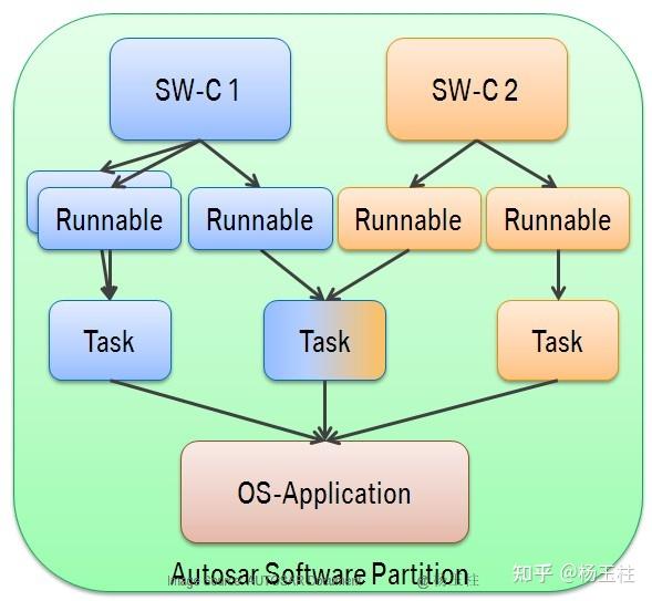 AUTOSAR功能安全机制(一)内存分区与实现 - 知乎
