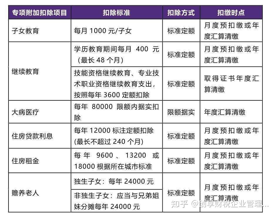 個人所得稅專項附加扣除申報方式選擇